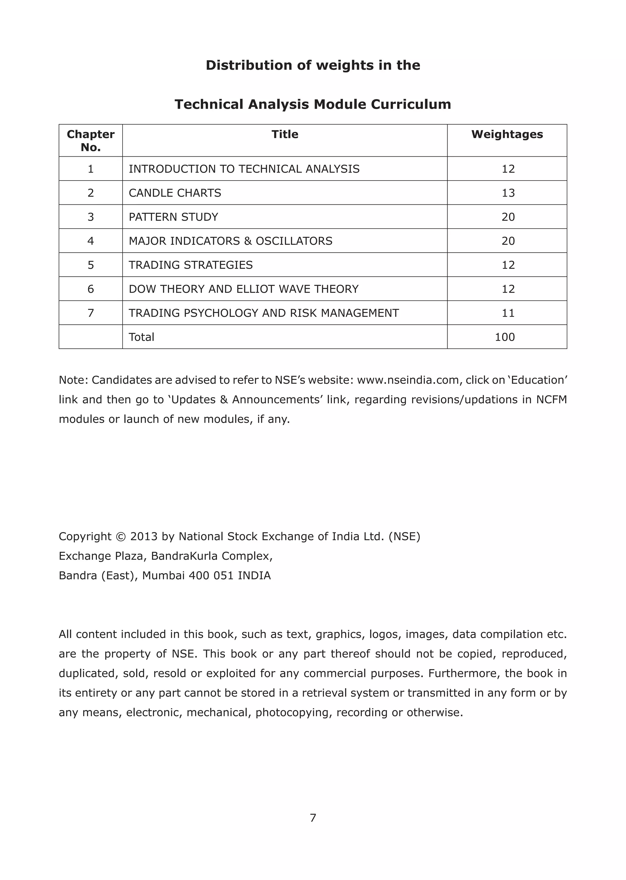 7
Distribution of weights in the
Technical Analysis Module Curriculum
Chapter
No.
Title Weightages
1 INTRODUCTION TO TECHNICAL ANALYSIS 12
2 CANDLE CHARTS 13
3 PATTERN STUDY 20
4 MAJOR INDICATORS & OSCILLATORS 20
5 TRADING STRATEGIES 12
6 DOW THEORY AND ELLIOT WAVE THEORY 12
7 TRADING PSYCHOLOGY AND RISK MANAGEMENT 11
Total 100
Note: Candidates are advised to refer to NSE’s website: www.nseindia.com, click on ‘Education’
link and then go to ‘Updates & Announcements’ link, regarding revisions/updations in NCFM
modules or launch of new modules, if any.
Copyright © 2013 by National Stock Exchange of India Ltd. (NSE)
Exchange Plaza, BandraKurla Complex,
Bandra (East), Mumbai 400 051 INDIA
All content included in this book, such as text, graphics, logos, images, data compilation etc.
are the property of NSE. This book or any part thereof should not be copied, reproduced,
duplicated, sold, resold or exploited for any commercial purposes. Furthermore, the book in
its entirety or any part cannot be stored in a retrieval system or transmitted in any form or by
any means, electronic, mechanical, photocopying, recording or otherwise.
 