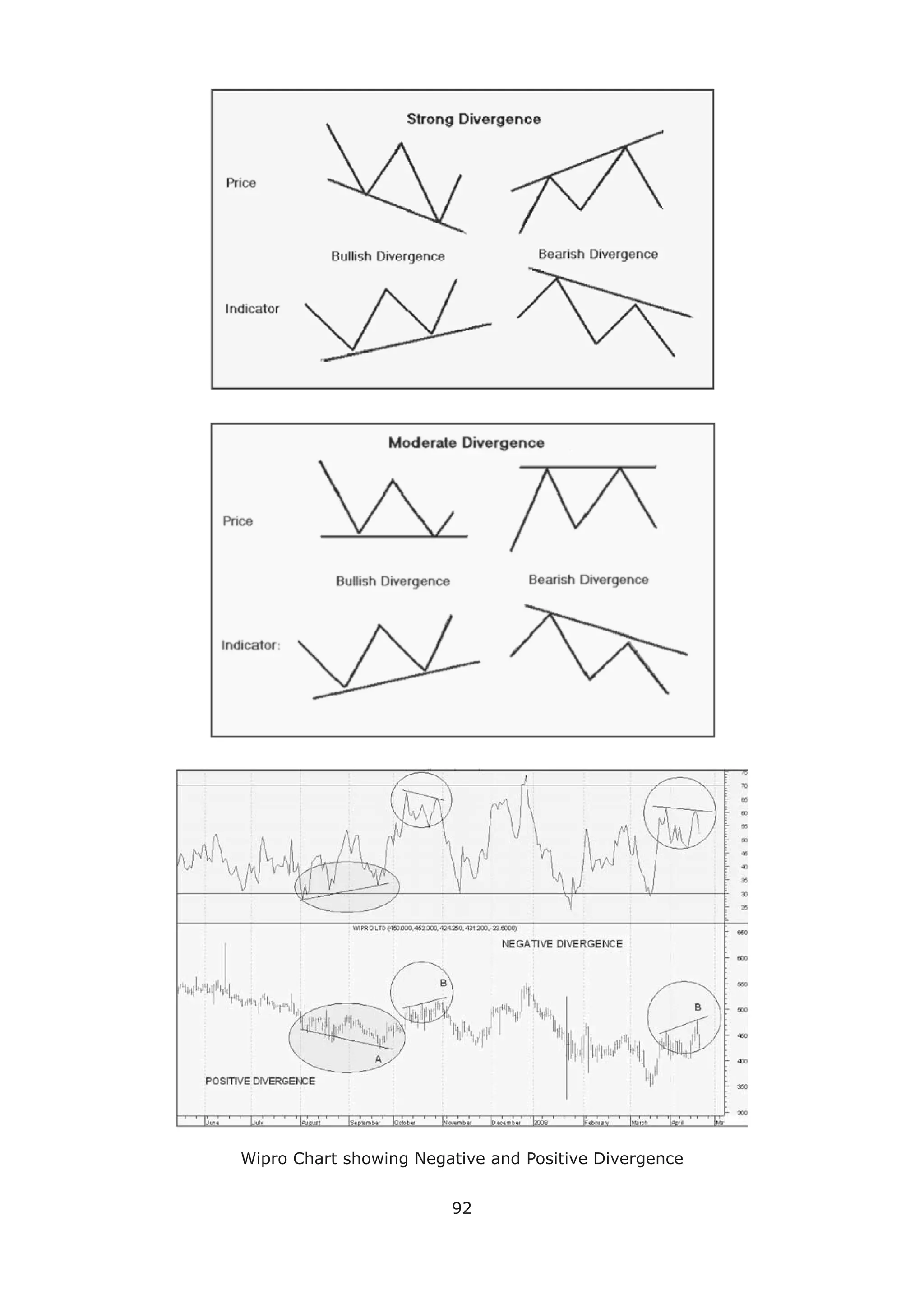 92
Wipro Chart showing Negative and Positive Divergence
 