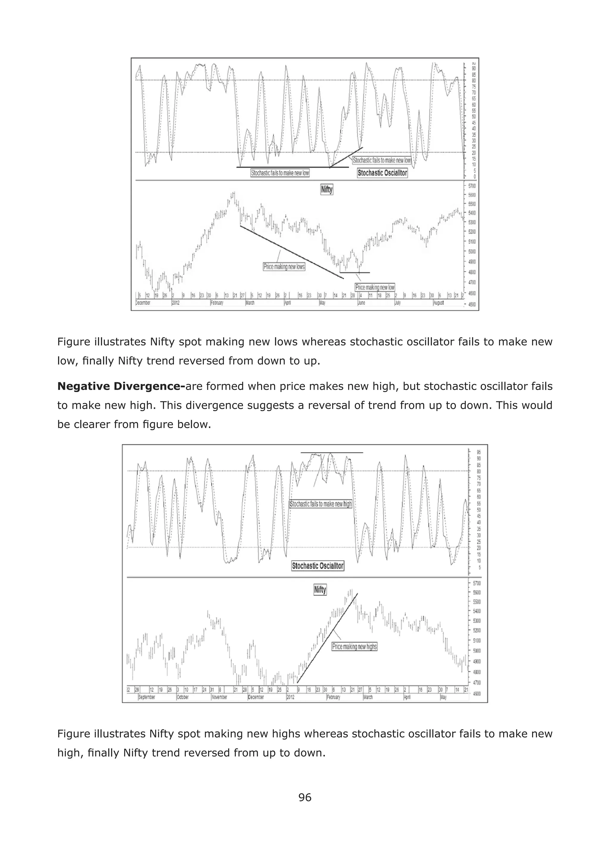 96
Figure illustrates Nifty spot making new lows whereas stochastic oscillator fails to make new
low, ﬁnally Nifty trend reversed from down to up.
Negative Divergence-are formed when price makes new high, but stochastic oscillator fails
to make new high. This divergence suggests a reversal of trend from up to down. This would
be clearer from ﬁgure below.
Figure illustrates Nifty spot making new highs whereas stochastic oscillator fails to make new
high, ﬁnally Nifty trend reversed from up to down.
 