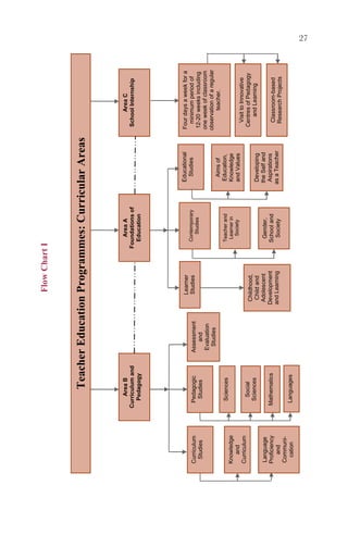 Flow Chart I



                    Teacher Education Programmes: Curricular Areas


                  Area B                                       Area A                              Area C
              Curriculum and                                Foundations of                     School Internship
                Pedagogy                                      Education




                                                Learner                        Educational    Four days a week for a
                                                Studies         Contemporary    Studies          minimum period of
Curriculum     Pedagogic       Assessment
                                                                  Studies                      12-20 weeks including
 Studies        Studies            and
                                Evaluation                                                    one week of classroom
                                 Studies                                                      observation of a regular
                                                                                 Aims of              teacher.
                Sciences                                        Teacher and    Education,
Knowledge                                                        Learner in    Knowledge
   and                                                            Society      and Values
Curriculum                                                                                      Visit to Innovative
                 Social                       Childhood,                                       Centres of Pedagogy
                Sciences                       Child and                        Developing        and Learning
Language                                      Adolescent         Gender,       the Self and
Proficiency   Mathematics                    Development        School and      Aspirations
                                                                                                Classroom-based
   and                                       and Learning        Society       as a Teacher
                                                                                                Research Projects
Communi-
  cation       Languages
                                                                                                                         27
 