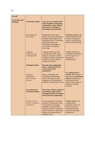 44

Area-B:

Curriculum and
Pedagogy         Curriculum Studies    Focus on key concepts of the
                                       basic disciplines of language,
                                       mathematics, social sciences
                                       and sciences; sociology of
                                       knowledge and curriculum


                 Knowledge and         Engagement with subject            4-6 theory courses with
                 Curriculum            content and school curriculum,     inbuilt field-based units
                                       textbooks; philosophical and       of study; investigative
                                       ideological basis of curriculum;   projects; recording and
                                       design and selection of            analysis of observations.
                                       knowledge; Knowledge as
                                       construction; disciplinary
                                       knowledge.

                 Language              Language proficiency and           1 course designed as
                 Proficiency and       communication skills; meta-        workshops with hands-on
                 Communication         linguistic awareness; skills of    activity in the use of
                                       speaking, listening, reading and   language for
                                       writing in varying contexts;       communication
                                       content area literacy

                 Pedagogic Studies     Drawing upon pedagogical
                                       theory, constructivist and
                                       socio-constructivist
                                       perspectives
                                                                          4-6 optional theory
                 Language              Nature of discipline and           courses offering areas of
                 Mathematics           knowledge; understanding           specialization; practicum
                 Social Sciences       school curriculum; critical        courses comprising of
                 Sciences              engagement with principles of      curriculum and text
                                       teaching; epistemological issues   analysis and creation of
                                                                          alternative learning
                                                                          materials.

                 Assessment and        Draw upon critical reading of
                 Evaluation Studies    psychometric approaches;
                                       sociological frames of analysis
                                       and constructive approaches


                 Perspective and       Critical reading of evaluation     1 theory course with
                 Practice of Learner   perspective and practice; place    complementary
                 Assessment            of assessment for learning;        practicum; analysis of
                                       qualitative and quantitative       question types and
                                       measures; hands-on experience      assessment formats;
                                       clinical interviews, observation   group and individual
                                       formats and interpretation of      assignments.
                                       qualitative data.
 