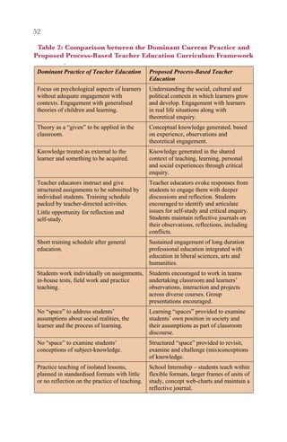52

 Table 2: Comparison between the Dominant Current Practice and
Proposed Process-Based Teacher Education Curriculum Framework
            p
 Dominant Practice of Teacher Education          Proposed Process-Based Teacher
                                                 Education
 Focus on psychological aspects of learners      Understanding the social, cultural and
 without adequate engagement with                political contexts in which learners grow
 contexts. Engagement with generalised           and develop. Engagement with learners
 theories of children and learning.              in real life situations along with
                                                 theoretical enquiry.
 Theory as a “given” to be applied in the        Conceptual knowledge generated, based
 classroom.                                      on experience, observations and
                                                 theoretical engagement.
 Knowledge treated as external to the            Knowledge generated in the shared
 learner and something to be acquired.           context of teaching, learning, personal
                                                 and social experiences through critical
                                                 enquiry.
 Teacher educators instruct and give             Teacher educators evoke responses from
 structured assignments to be submitted by       students to engage them with deeper
 individual students. Training schedule          discussions and reflection. Students
 packed by teacher-directed activities.          encouraged to identify and articulate
 Little opportunity for reflection and           issues for self-study and critical enquiry.
 self-study.                                     Students maintain reflective journals on
                                                 their observations, reflections, including
                                                 conflicts.
 Short training schedule after general           Sustained engagement of long duration
 education.                                      professional education integrated with
                                                 education in liberal sciences, arts and
                                                 humanities.
 Students work individually on assignments, Students encouraged to work in teams
 in-house tests, field work and practice    undertaking classroom and learners’
 teaching.                                  observations, interaction and projects
                                            across diverse courses. Group
                                            presentations encouraged.
 No “space” to address students’                 Learning “spaces” provided to examine
 assumptions about social realities, the         students’ own position in society and
 learner and the process of learning.            their assumptions as part of classroom
                                                 discourse.
 No “space” to examine students’                 Structured “space” provided to revisit,
 conceptions of subject-knowledge.               examine and challenge (mis)conceptions
                                                 of knowledge.
 Practice teaching of isolated lessons,          School Internship – students teach within
 planned in standardised formats with little     flexible formats, larger frames of units of
 or no reflection on the practice of teaching.   study, concept web-charts and maintain a
                                                 reflective journal.
 