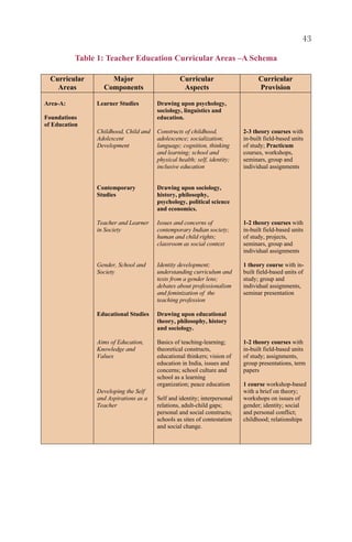 43
Table 1: Teacher Education Curricular Areas –A Schema
Curricular
Areas
Major
Components
Curricular
Aspects
Curricular
Provision
Area-A:
Foundations
of Education
Learner Studies
Childhood, Child and
Adolescent
Development
Contemporary
Studies
Teacher and Learner
in Society
Gender, School and
Society
Educational Studies
Aims of Education,
Knowledge and
Values
Developing the Self
and Aspirations as a
Teacher
Drawing upon psychology,
sociology, linguistics and
education.
Constructs of childhood,
adolescence; socialization;
language; cognition, thinking
and learning; school and
physical health; self, identity;
inclusive education
Drawing upon sociology,
history, philosophy,
psychology, political science
and economics.
Issues and concerns of
contemporary Indian society;
human and child rights;
classroom as social context
Identity development;
understanding curriculum and
texts from a gender lens;
debates about professionalism
and feminization of the
teaching profession
Drawing upon educational
theory, philosophy, history
and sociology.
Basics of teaching-learning;
theoretical constructs,
educational thinkers; vision of
education in India, issues and
concerns; school culture and
school as a learning
organization; peace education
Self and identity; interpersonal
relations, adult-child gaps;
personal and social constructs;
schools as sites of contestation
and social change.
2-3 theory courses with
in-built field-based units
of study; Practicum
courses, workshops,
seminars, group and
individual assignments
1-2 theory courses with
in-built field-based units
of study, projects,
seminars, group and
individual assignments
1 theory course with in-
built field-based units of
study; group and
individual assignments,
seminar presentation
1-2 theory courses with
in-built field-based units
of study; assignments,
group presentations, term
papers
1 course workshop-based
with a brief on theory;
workshops on issues of
gender; identity; social
and personal conflict;
childhood; relationships
 