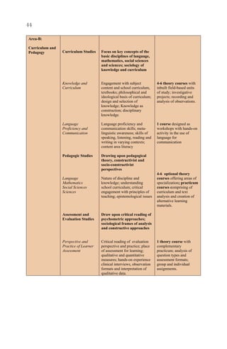44
Area-B:
Curriculum and
Pedagogy Curriculum Studies
Knowledge and
Curriculum
Language
Proficiency and
Communication
Pedagogic Studies
Language
Mathematics
Social Sciences
Sciences
Assessment and
Evaluation Studies
Perspective and
Practice of Learner
Assessment
Focus on key concepts of the
basic disciplines of language,
mathematics, social sciences
and sciences; sociology of
knowledge and curriculum
Engagement with subject
content and school curriculum,
textbooks; philosophical and
ideological basis of curriculum;
design and selection of
knowledge; Knowledge as
construction; disciplinary
knowledge.
Language proficiency and
communication skills; meta-
linguistic awareness; skills of
speaking, listening, reading and
writing in varying contexts;
content area literacy
Drawing upon pedagogical
theory, constructivist and
socio-constructivist
perspectives
Nature of discipline and
knowledge; understanding
school curriculum; critical
engagement with principles of
teaching; epistemological issues
Draw upon critical reading of
psychometric approaches;
sociological frames of analysis
and constructive approaches
Critical reading of evaluation
perspective and practice; place
of assessment for learning;
qualitative and quantitative
measures; hands-on experience
clinical interviews, observation
formats and interpretation of
qualitative data.
4-6 theory courses with
inbuilt field-based units
of study; investigative
projects; recording and
analysis of observations.
1 course designed as
workshops with hands-on
activity in the use of
language for
communication
4-6 optional theory
courses offering areas of
specialization; practicum
courses comprising of
curriculum and text
analysis and creation of
alternative learning
materials.
1 theory course with
complementary
practicum; analysis of
question types and
assessment formats;
group and individual
assignments.
 