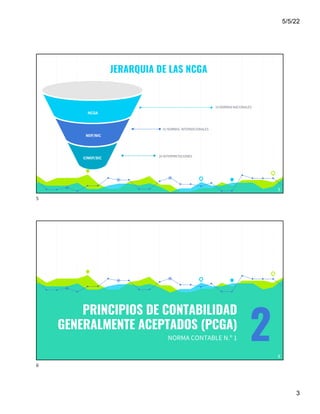 5/5/22
3
JERARQUIA DE LAS NCGA
5
14 NORMAS NACIONALES
42 NORMAS INTERNACIONALES
20 INTERPRETACIONES
NCGA
NIIF/NIC
CINIIF/SIC
5
PRINCIPIOS DE CONTABILIDAD
GENERALMENTE ACEPTADOS (PCGA)
NORMA CONTABLE N.º 1 2 6
6
 