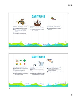 5/5/22
6
CAPITULO II
DERECHOSCREDITICIOSDE TERCEROS
◉ Obligaciones ciertas hacia terceros
◉ Nose compensan saldos deudores
con acreedores salvosituación
especial
◉ Distinguirlos por temporalidad
DERECHOSDE TERCEROSEN
EXPECTATIVA OINDETERMINADOS
◉ Basadoen estimaciones de valores
aun noconocidos
INGRESOSOUTILIDADESDIFERIDAS
◉Beneficios a liquidarse en periodos
posteriores
11
11
CAPITULO II
CAPITAL, RESERVASY RESULTADOS
◉ Aportes de capital de los propietarios
◉ Utilidades retenidas por los
propietarios oexigidas por
disposiciones legales
◉ Resultados de ejercicios anteriores y
por el ejercicioactual
GASTOSDE VENTA , ADMINISTRATIVOSO
FINANCIEROS
◉ Relacionados a comercialización
◉ Relacionados a la operatoria interna
de la empresa
◉ Relacionadoa la obtención de capital
complementariopara la empresa
EVENTUALIDADESOCONTINGENCIAS
◉Aquellas que puedan afectar al
patrimoniode la empresa osean de
valor de cumplimiento
◉Se expresan en cuentas de orden al pie
de los EEFF
12
12
 