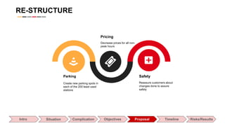Create new parking spots in
each of the 200 least used
stations
Parking
Pricing
RE-STRUCTURE
Intro Situation Complication Objectives Proposal Timeline Risks/Results
Decrease prices for all non-
peak hours
Safety
Reassure customers about
changes done to assure
safety
 