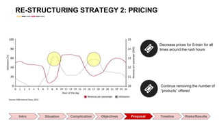 Decrease prices for S-train for all
times around the rush hours
Intro Situation Complication Objectives Proposal Timeline Risks/Results
Continue removing the number of
“products” offered
RE-STRUCTURING STRATEGY 2: PRICING
 