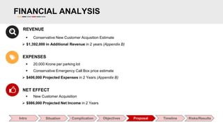 EXPENSES
REVENUE
 20,000 Krone per parking lot
 Conservative Emergency Call Box price estimate
 $406,000 Projected Expenses in 2 Years (Appendix B)
NET EFFECT
FINANCIAL ANALYSIS
Intro Situation Complication Objectives Proposal Timeline Risks/Results
 Conservative New Customer Acqusition Estimate
 $1,392,000 in Additional Revenue in 2 years (Appendix B)
 New Customer Acquisition
 $986,000 Projected Net Income in 2 Years
 