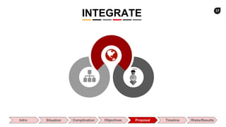 17
Commerce Slides
INTEGRATE
Intro Situation Complication Objectives Proposal Timeline Risks/Results
 
