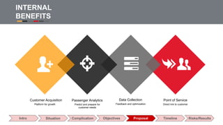 Customer Acquisition
Platform for growth
Passenger Analytics
Predict and prepare for
customer needs
Data Collection
Feedback and optimization
Point of Service
Direct link to customer
INTERNAL
BENEFITS
Intro Situation Complication Objectives Proposal Timeline Risks/Results
 