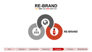 RE-BRAND
Intro Situation Complication Objectives Proposal Timeline Risks/Results
RE-BRAND
 