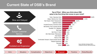 Current State of DSB’s Brand
Slow and Delayed
Subpar Customer
Service
Outdated and Expensive
Intro Situation Complication Objectives Proposal Timeline Risks/Results
 