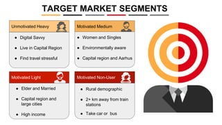 Unmotivated Heavy
Motivated Light Motivated Non-User
Motivated Medium
● Digital Savvy
● Live in Capital Region
● Find travel stressful
● Women and Singles
● Environmentally aware
● Capital region and Aarhus
● Elder and Married
● Capital region and
large cities
● High income
● Rural demographic
● 2+ km away from train
stations
● Take car or bus
TARGET MARKET SEGMENTS
 