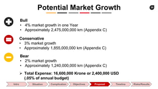 29
Commerce Slides
Potential Market Growth
Intro Situation Complication Objectives Proposal Timeline Risks/Results
Bull
• 4% market growth in one Year
• Approximately 2,475,000,000 km (Appendix C)
Conservative
• 3% market growth
• Approximately 1,855,000,000 km (Appendix C)
Bear
• 2% market growth
• Approximately 1,240,000,000 km (Appendix C)
 Total Expense: 16,600,000 Krone or 2,400,000 USD
(.05% of annual budget)
 