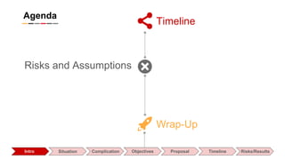 Intro Situation Complication Objectives Proposal Timeline Risks/Results
Agenda
Timeline
Risks and Assumptions
Wrap-Up
 