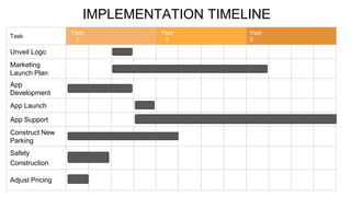 Task
Year
1
Year
2
Year
3
Unveil Logo
Marketing
Launch Plan
App
Development
App Launch
App Support
Construct New
Parking
Safety
Construction
Adjust Pricing
30IMPLEMENTATION TIMELINE
 