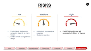 31
Commerce Slides
● Performance of marketing
campaign depends on many
factors
● Limited time to change brand-
image
● Innovations in sustainable
transport
● Customer retention
● East-West construction will
cause periodic delays for 3 years
Low Medium High
Intro Situation Complication Objectives Proposal Timeline Risks/Results
RISKS
 