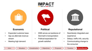 IMPACT
Economic Political Reputational
• Expanded customer base
• App as alternate revenue
stream
• Meeting high demand
• DSB serves as backbone of
Denmark’s transportation
• Political expectation for
growth satisfied
• Seamlessly integrated user
experience
• Delays, traffic info, security
• Communicating change to
the consumer
Intro Situation Complication Objectives Proposal Timeline Risks/Results
 