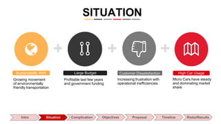 + +
Growing movement
of environmentally
friendly transportation
Sustainability Shift
Profitable last few years
and government funding
Large Budget
Increasing frustration with
operational inefficiencies
Customer Dissatisfaction
Micro Cars have steady
and dominating market
share
High Car Usage
Intro Situation Complication Objectives Proposal Timeline Risks/Results
+
SITUATION
 