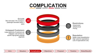 Restrictions
-Government
-Infrastructure
-Pricing
Untapped Customers
Large segments of customers are
untapped. Lack of focus on
specific high-growth potential
segments
Reputation
Delays cause dissatisfaction
High customer expectations
Lack of organizational unity
Growth
Must stimulate 7.5% increase in
passenger kilometers within 3
years
COMPLICATION
Intro Situation Complication Objectives Proposal Timeline Risks/Results
 