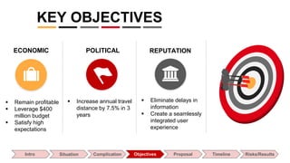 KEY OBJECTIVES
Intro Situation Complication Objectives Proposal Timeline Risks/Results
 Eliminate delays in
information
 Create a seamlessly
integrated user
experience
 Increase annual travel
distance by 7.5% in 3
years
 Remain profitable
 Leverage $400
million budget
 Satisfy high
expectations
REPUTATIONPOLITICALECONOMIC
 