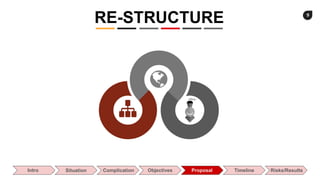 9
Commerce Slides
RE-STRUCTURE
Intro Situation Complication Objectives Proposal Timeline Risks/Results
 
