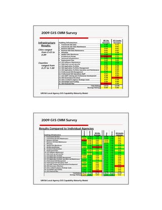 2009 GIS CMM Survey


Infrastructure
  Results:
Cites ranged
   from 0.43 to
   0.89


Counties
  ranged from
  0.27 to 1.00




  URISA Local Agency GIS Capability Maturity Model




  2009 GIS CMM Survey

Results Compared to Individual Agencies




  URISA Local Agency GIS Capability Maturity Model
 
