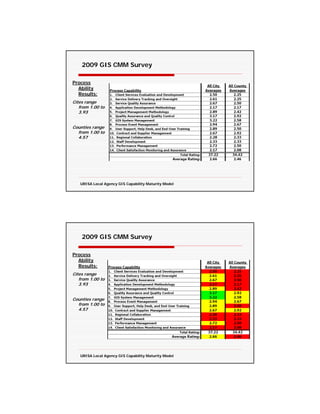 2009 GIS CMM Survey

Process
  Ability
  Results:
Cites range
   from 1.00 to
   3.93


Counties range
  from 1.00 to
  4.57




   URISA Local Agency GIS Capability Maturity Model




    2009 GIS CMM Survey

Process
  Ability
  Results:
Cites range
   from 1.00 to
   3.93


Counties range
  from 1.00 to
  4.57




   URISA Local Agency GIS Capability Maturity Model
 