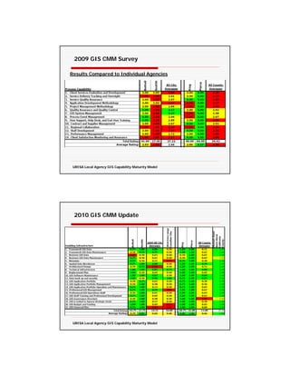 2009 GIS CMM Survey

Results Compared to Individual Agencies




 URISA Local Agency GIS Capability Maturity Model




 2010 GIS CMM Update




 URISA Local Agency GIS Capability Maturity Model
 