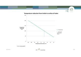 150
200
250
Temperature
inside tube
in ⁰C
Temperature reduction from inside to surface of tubes
23-8-2017 P10
0
50
100
116 105 94 84 73 63 52 41 33
Temperature
inside tube
in ⁰C
Temparature tube surface in ⁰C
Temperature
Safe touch
level (no skin
burns)
6-mm coating applied
 