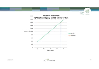 8000
10000
12000
14000
16000
18000
20000
Amount in U$
Return on Investment
nC® ProTherm Epoxy on HFO tubular system
Less cost
23-8-2017 P9
0
2000
4000
6000
8000
21 42 63 84 105
Days of sailing
Investment
 