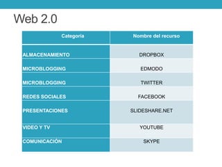 Web 2.0
Categoría Nombre del recurso
ALMACENAMIENTO DROPBOX
MICROBLOGGING EDMODO
MICROBLOGGING TWITTER
REDES SOCIALES FACEBOOK
PRESENTACIONES SLIDESHARE.NET
VIDEO Y TV YOUTUBE
COMUNICACIÓN SKYPE
 