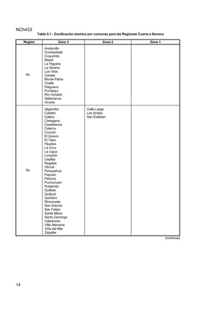 NCh433
14
Tabla 4.1 - Zonificación sísmica por comunas para las Regiones Cuarta a Novena
Región Zona 3 Zona 2 Zona 1
4a.
Andacollo
Combarbalá
Coquimbo
Illapel
La Higuera
La Serena
Los Vilos
Canela
Monte Patria
Ovalle
Paiguano
Punitaqui
Río Hurtado
Salamanca
Vicuña
5a.
Algarrobo
Cabildo
Calera
Cartagena
Casablanca
Catemu
Concón
El Quisco
El Tabo
Hijuelas
La Cruz
La Ligua
Limache
Llayllay
Nogales
Olmué
Panquehue
Papudo
Petorca
Puchuncaví
Putaendo
Quillota
Quilpué
Quintero
Rinconada
San Antonio
San Felipe
Santa María
Santo Domingo
Valparaíso
Villa Alemana
Viña del Mar
Zapallar
Calle Larga
Los Andes
San Esteban
(continúa)
 