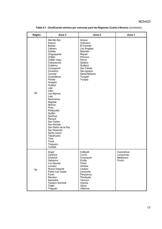 NCh433
17
Tabla 4.1 - Zonificación sísmica por comunas para las Regiones Cuarta a Novena (conclusión)
Región Zona 3 Zona 2 Zona 1
8a.
Alto Bío Bío
Arauco
Bulnes
Cabrero
Cañete
Chiguayante
Chillán
Chillán Viejo
Cobquecura
Coelemu
Concepción
Contulmo
Coronel
Curanilahue
Florida
Hualpén
Hualqui
Laja
Lebu
Los Alamos
Lota
Nacimiento
Negrete
Ninhue
Pinto
Portezuelo
Quillón
Quirihue
Ranquil
San Carlos
San Nicolás
San Pedro de la Paz
San Rosendo
Santa Juana
Talcahuano
Tirúa
Tomé
Treguaco
Yumbel
Antuco
Coihueco
El Carmen
Los Angeles
Mulchén
Ñiquén
Pemuco
Penco
Quilaco
Quilleco
San Fabián
San Ignacio
Santa Bárbara
Tucapel
Yungay
9a.
Angol
Carahue
Cholchol
Galvarino
Los Sauces
Lumaco
Nueva Imperial
Padre Las Casas
Purén
Renaico
Saavedra
Teodoro Schmidt
Toltén
Traiguén
Collipulli
Cunco
Curacautín
Ercilla
Freire
Gorbea
Lautaro
Loncoche
Perquenco
Pitrufquén
Temuco
Victoria
Vilcún
Villarrica
Curarrehue
Lonquimay
Melipeuco
Pucón
 