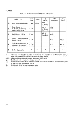 NCh433
18
Tabla 4.2 – Clasificación sísmica del terreno de fundación
Suelo Tipo
Vs30
(m/s)
RQD
qu
(MPa)
(N1)
(golpes/pie)
Su
(MPa)
A Roca, suelo cementado ≥ 900 ≥ 50%
≥10
(qu≤2%)
B
Roca blanda o
fracturada, suelo muy
denso o muy firme
≥ 500
≥ 0,40
(qu≤2%)
≥ 50
C Suelo denso o firme ≥ 350
≥ 0,30
(qu≤2%)
≥ 40
D
Suelo medianamente
denso, o firme
≥ 180 ≥ 30 ≥0,05
E
Suelo de compacidad, o
consistencia mediana
< 180 ≥ 20 <0,05
F Suelos Especiales * * * * *
N1 : Índice de penetración estándar normalizado por presión de confinamiento de 0,1
MPa. Aplicable sólo a suelos que clasifican como arenas
RQD: Rock Quality Designation, según norma ASTM D 6032
qu: Resistencia a la compresión simple del suelo
qu: Deformación unitaria del suelo desarrollada cuando se alcanza la resistencia máxima
en el ensayo de compresión simple
Su: Resistencia al corte no-drenada del suelo
 
