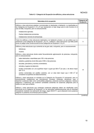 NCh433
19
Tabla 4.3 - Categoría de Ocupación de edificios y otras estructuras
Naturaleza de la ocupación
Categoría de
Ocupación
Edificios y otras estructuras aisladas o provisionales no destinadas a habitación, no clasificables en
las Categorías de Ocupación II, III y IV que representan un bajo riesgo para la vida humana en el
caso de falla, incluyendo, pero no exclusivamente:
- Instalaciones agrícolas.
- Ciertas instalaciones provisorias.
- Instalaciones menores de almacenaje.
I
Todos los edificios y otras estructuras destinados a la habitación privada o al uso público que no
pertenecen a las Categorías de Ocupación I, III y IV, y edificios u otras estructuras cuya falla puede
poner en peligro otras construcciones de las Categorías de Ocupación I, III y IV.
II
Edificios y otras estructuras cuyo contenido es de gran valor, incluyendo, pero no exclusivamente:
- bibliotecas;
- museos.
Edificios y otras estructuras donde existe frecuentemente aglomeración de personas, incluyendo,
pero no exclusivamente:
- salas destinadas a asambleas para 100 o más personas;
- estadios y graderías al aire libre para 2 000 o más personas;
- escuelas, parvularios y recintos universitarios;
- cárceles y lugares de detención;
- locales comerciales con una superficie mayor o igual que 500 m
2
por piso, o de altura mayor
que 12 m;
- centros comerciales con pasillos cubiertos, con un área total mayor que 3 000 m
2
sin
considerar la superficie de estacionamientos.
Edificios y otras estructuras no incluidas en la Categoría de Ocupación IV (incluyendo, pero no
exclusivamente, instalaciones que manufacturan, procesan, manipulan, almacenan, usan o
desechan sustancias tales como combustibles peligrosos, productos químicos peligrosos, residuos
peligrosos o explosivos) que contienen cantidades suficientes de sustancias peligrosas para el
público en caso que se liberen.
Edificios y otras estructuras que contengan sustancias peligrosas deben ser clasificadas como
estructuras de la Categoría de Ocupación II si se demuestra satisfactoriamente ante la Autoridad
Competente mediante una estimación del riesgo, según NCh3171, que la liberación de la sustancia
peligrosa no presenta una amenaza para el público.
III
(continúa)
 