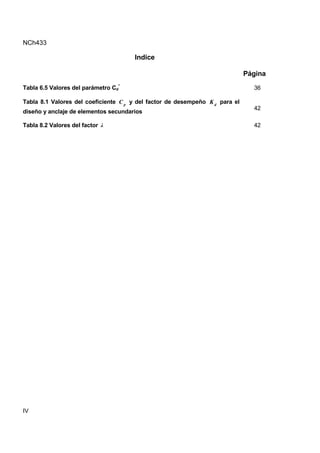 NCh433
IV
Indice
Página
Tabla 6.5 Valores del parámetro Cd
*
36
Tabla 8.1 Valores del coeficiente p
C y del factor de desempeño d
K para el
diseño y anclaje de elementos secundarios
42
Tabla 8.2 Valores del factor λ 42
 