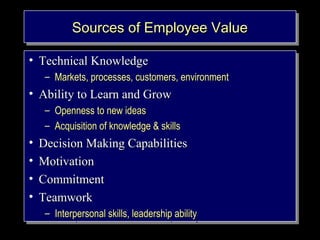 SSSSoooouuuurrrrcccceeeessss ooooffff EEEEmmmmppppllloloooyyyyeeeeeeee VVVVaaaallluluuueeee 
• TTeecchhnniiccaall KKnnoowwlleeddggee 
• TTeecchhnniiccaall KKnnoowwlleeddggee 
– MMaarrkkeettss,, pprroocceesssseess,, ccuussttoommeerrss,, eennvviirroonnmmeenntt 
• AAbbiilliittyy ttoo LLeeaarrnn aanndd GGrrooww 
– MMaarrkkeettss,, pprroocceesssseess,, ccuussttoommeerrss,, eennvviirroonnmmeenntt 
• AAbbiilliittyy ttoo LLeeaarrnn aanndd GGrrooww 
– OOppeennnneessss ttoo nneeww iiddeeaass 
– AAccqquuiissiittiioonn ooff kknnoowwlleeddggee && sskkiillllss 
• DDeecciissiioonn MMaakkiinngg CCaappaabbiilliittiieess 
• MMoottiivvaattiioonn 
• CCoommmmiittmmeenntt 
• TTeeaammwwoorrkk 
– OOppeennnneessss ttoo nneeww iiddeeaass 
– AAccqquuiissiittiioonn ooff kknnoowwlleeddggee && sskkiillllss 
• DDeecciissiioonn MMaakkiinngg CCaappaabbiilliittiieess 
• MMoottiivvaattiioonn 
• CCoommmmiittmmeenntt 
• TTeeaammwwoorrkk 
– IInntteerrppeerrssoonnaall sskkiillllss,, lleeaaddeerrsshhiipp aabbiilliittyy 
– IInntteerrppeerrssoonnaall sskkiillllss,, lleeaaddeerrsshhiipp aabbiilliittyy 
Copyright © 2005 South- 
Western. All rights reserved. 1–4 
 