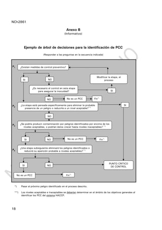NCh2861
18
Anexo B
(Informativo)
Ejemplo de árbol de decisiones para la identificación de PCC
(Responder a las preguntas en la secuencia indicada)
P1
P2
P3
P4
*) Pasar al próximo peligro identificado en el proceso descrito.
**) Los niveles aceptables e inaceptables se deberían determinar en el ámbito de los objetivos generales al
identificar los PCC del sistema HACCP.
¿Es necesario el control en esta etapa
para asegurar la inocuidad?
No es un PCC Fin*)
¿La etapa está pensada específicamente para eliminar la probable
presencia de un peligro o reducirla a un nivel aceptable?**)
¿Se podría producir contaminación por peligros identificados por encima de los
niveles aceptables, o podrían éstos crecer hasta niveles inaceptables? **)
¿Una etapa subsiguiente eliminará los peligros identificados o
reducirá su aparición probable a niveles aceptables?**)
No es un PCC Fin*)
SI NO
NO
¿Existen medidas de control preventivo?
SI NO
Modificar la etapa, el
proceso
l d
SI
SI
NO
PUNTO CRITICO
DE CONTROL
No es un PCC Fin*)
SI NO
 