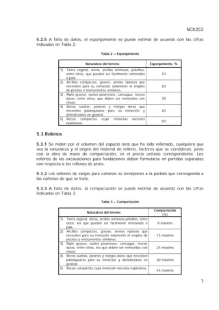 NCh353
7
5.2.5 A falta de datos, el esponjamiento se puede estimar de acuerdo con las cifras
indicadas en Tabla 2.
Tabla 2 – Esponjamiento
Naturaleza del terreno Esponjamiento, %
1) Tierra vegetal, arena, arcillas arenosas, polvillos,
entre otros, que pueden ser fácilmente removidos
a pala.
10
2) Arcillas compactas, gravas, arenas ripiosas que
necesiten para su remoción solamente el empleo
de picotas o instrumentos similares.
20
3) Ripio grueso, suelos pizarrosos, cancagua, toscas
duras, entre otros, que deben ser removidas con
chuzo.
30
4) Rocas sueltas, pizarras y margas duras que
necesiten palanquearse para su remoción y
demoliciones en general.
40
5) Rocas compactas cuya remoción necesita
explosivos.
50
5.3 Rellenos
5.3.1 Se miden por el volumen del espacio neto que ha sido rellenado, cualquiera que
sea la naturaleza y el origen del material de relleno, factores que se consideran, junto
con la obra de mano de compactación, en el precio unitario correspondiente. Los
rellenos de las excavaciones para fundaciones deben formularse en partidas separadas
con respecto a los rellenos de pisos.
5.3.2 Los rellenos de zanjas para cañerías se incorporan a la partida que corresponda a
las cañerías de que se trate.
5.3.3 A falta de datos, la compactación se puede estimar de acuerdo con las cifras
indicadas en Tabla 3.
Tabla 3 – Compactación
Naturaleza del terreno
Compactación
(%)
1) Tierra vegetal, arena, arcillas arenosas polvillos, entre
otros, los que pueden ser fácilmente removidos a
pala.
8 máximo
2) Arcillas compactas, gravas, arenas ripiosas que
necesiten para su remoción solamente el empleo de
picotas o instrumentos similares.
15 máximo
3) Ripio grueso, suelos pizarrosos, cancagua, toscas
duras, entre otros, los que deben ser removidas con
chuzo.
25 máximo
4) Rocas sueltas, pizarras y margas duras que necesiten
palanquearse para su remoción y demoliciones en
general.
30 máximo
5) Rocas compactas cuya remoción necesita explosivos.
45 máximo
 
