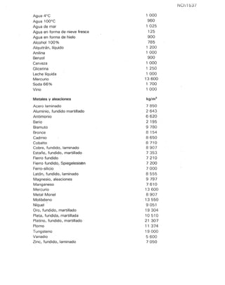 NCh1537
Agua 4°C 1 000
Agua 100°C 960
Agua de mar 1 025
Agua en forma de nieve fresca 125
Agua en forma de hielo 900
Alcohol 100% 785
Alquitrán, líquido 1 200
Anilina 1 000
Benzol 900
Cerveza 1 000
Glicerina 1 250
Leche líquida 1 000
Mercurio 13600
Soda 66% 1 700
Vino 1 000
Metales y aleaciones kg/m3
Acero laminado 7850
Aluminio, fundido martillado 2643
Antimonio 6620
Bario 2 195
Bismuto 9780
Bronce 8 154
Cadmio 8650
Cobalto 8710
Cobre, fundido, laminado 8907
Estaño, fundido, martillado 7353
Fierro fundido 7210
Fierro fundido, Spiegelesisen 7200
Ferro-silicio 7000
Latón, fundido, laminado 8555
Magnesio, aleaciones 9797
Manganeso 7610
Mercurio 13600
Metal Monel 8907
Molibdeno 13 550
Níquel 9051
Oro, fundido, martillado 19304
Plata, fundida, martillada 10 510
Platino, fundido, martillado 21 307
Plomo 11 374
Tungsteno 19000
Vanadio 5600
Zinc, fundido, laminado 7050
 