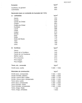 Europeas
Coníferas, en general
Latifoliadas
Nacionales (para un contenido de humedad del 12%)
ai Latifoliadas
Alamo
Canelo
Canelo de Chiloé
Coigüe
Coigüe de Chiloé
Eucalipto
Laurel
Lenga
Lingue
Olivillo
Raulí
Roble
Roble del Maule
Tepa
Tineo
Ulmo
b) Coníferas
Alerce
Ciprés de la Cordillera
Ciprés de Las Guaitecas
Mañío macho
Pino araucaria
Pino insigne
Pino Oregón
Tierra, etc., excavada
Arcilla seca, suelta
Materiales de construcción
Arcilla seca, compactada
Arcilla húmeda, plástica
Arcilla y grava seca, suelta
Arcilla y grava seca, compactada
Tierra seca, suelta
Tierra seca, compactada
Tierra húmeda, suelta
Tierra húmeda, compactada
Tierra, fango, fluido
Tierra, fango, embalada
600
800
kg/m3
433
509
504
663
618
800
586
584
618
597
539
778
715
563
756
728
kg/m3
542
546
509
522
672
513
446
kg/m3
1 000 - 1 500
kg/m3
r 400 - 1 800
1 600 - 2 000
1 600 - 2 100
2000 - 2 300
1 000 - 1 600
1 200 - 2000
1 000 - 1 400
1 500 - 2 200
1 730
1 850
NCh1537
 