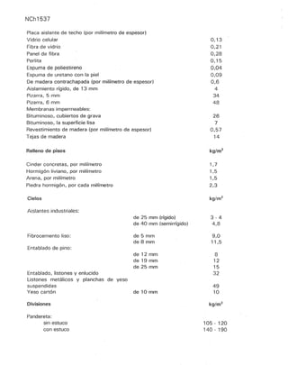 NCh1537
Placa aislante de techo (por milímetro de espesor)
Vidrio celular
Fibra de vidrio
Panel de fibra
Perlita
Espuma de poliestireno
Espuma de uretano con la piel
De madera contrachapada (por milímetro de espesor)
Aislamiento rígido, de 13 mm
Pizarra, 5 mm
Pizarra, 6 mm
Membranas impermeables:
Bituminoso, cubiertos de grava
Bituminoso, la superficie lisa
Revestimiento de madera (por milímetro de espesor)
Tejas de madera
Relleno de pisos
Cinder concretas, por milímetro
Hormigón liviano, por milímetro
Arena, por milímetro
Piedra hormigón, por cada milímetro
Cielos
Aislantes indust riales:
0,13
0,21
0,28
0,15
0,04
0,09
0,6
4
34
48
26
7
0,57
14
de 25 mm (rígido) 3 - 4
Fibrocemento liso:
Entablado de pino:
Entablado, listones y enlucido
Listones metálicos y planchas de yeso
suspendidas
de 40 mm (semirrígido) 4,8
de 5 mm
de 8mm
de 12 mm
de 19 mm
de 25 mm
9,0
11,5
8
12
15
32
Yeso cartón de 10 mm
49
10
Divisiones
Pandereta:
sin estuco
con estuco
105 - 120
140 - 190
 