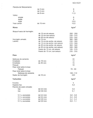 NCh1537
Plancha de fibrocemento:
de 3mm 6
de 5 mm 9
deSmm 11,5
Vidrio:
simple 6
doble 8
triple 10,5
Yeso cartón de 15 mm 15,0
Muros kg/m2
Bloque hueco de hormigón:
de 15 cm sin estuco 200 - 250
de 15 cm con estuco 230 - 310
de 20 cm sin estuco 225 - 250
Hormigón armado de 15 cm 360 - 390
Ladrillo: de 15 cm de ancho, sin estuco 230 - 260
de 15 cm de ancho, con estuco 270 - 300
de 20 cm de ancho, sin estuco 300 - 340
de 20 cm de ancho, con estuco 340 - 380
Hueco de 15 cm, sin estuco 195-215
Hueco de 15 cm, con estuco 235 - 255
Pisos kg/m2
Baldosas de cemento 40
Entablado de 19 mm 12
Entablado de 25 mm 15
Parquet 16
Peso total sobre la losa:
Parquet 70 - 80
Peso total sobre la losa:
Baldosas de cemento 100 -110
Radier de hormigón de 10 cm 220
Techumbre kg/m2
Fonolita 5
Hojalata lisa 4,9
Plancha de acero cincada:
lisa de 0,4 mm 3,5
lisa de 0,6 mm 5,1
5 V Y acanalada de 0,4 mm 3,6 - 3,9
5 V Y acanalada de 0,5 mm 4,4 - 4,6
5 V Y acanalada de 0,6 mm 5,2 - 5,4
5 V Y acanalada de 0,8 mm 6,8-7,1
 