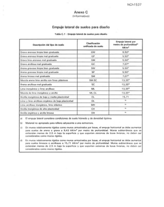 Anexo e
(Informativo)
Empuje lateral de suelos para diseño
Tabla C.l - Empuje lateral de suelos para diseño
Clasificación
Descripción del tipo de suelo
unificada de suelo
Grava arenosa limpia bien graduada GW
Grava arenosa limpia mal graduada GP
Grava limo-arenosa mal graduada GM
Grava arcillosa mal graduada GC
Arena gravosa limpia bien graduada SW
Arena gravosa limpia mal graduada SP
Arena limosa mal graduada SM
Mezcla arena limo arcilla con finos plásticos SM-SC
Arena arcillosa mal graduada SC
Limo inorgánico y limo arcilloso Ml
Mezcla de limo inorgánico y arcilla Ml-Cl
Arcilla inorgánica de baja y media plasticidad Cl
Limo y limo arcilloso orgánico de baja plasticidad Ol
Limo arcilloso inorgánico, limo elástico MH
Arcilla inorgánica de alta plasticidad CH
Arcilla orgánica y arcilla limosa OH
NCh1537
Empuje lateral por
metro de profundidada
)
kN/m2
5,50c)
5,50c)
5,50c)
7,07c)
5,50cl
5,5001
7,07cl
13,35dl
13,35dl
13,35dl
13,35dl
15,71
bl
bl
bl
b)
a) El empuje lateral considera condiciones de suelo húmedo y de densidad óptima.
b) Material no apropiado para relleno adyacente a una estructura.
c) En muros relativamente rígidos como muros arriostrados por losas, el empuje horizontal se debe aumentar
para suelos de arena o grava a 9,43 kN/m2
por metro de profundidad. Muros subterráneos que se
extiendan menos de 2,5 m bajo la superficie y que soporten sistemas de losas livianas, no deben ser
considerados como muros rígidos.
d) En muros relativamente rígidos como muros arriostrados por losas, el empuje horizontal se debe aumentar
para suelos limosos o arcillosos a 15,71 kN /m 2
por metro de profundidad. Muros subterráneos que se
extiendan menos de 2,5 m bajo la superficie y Que soporten sistemas de losas livianas, no deben ser
considerados como muros rígidos.
 
