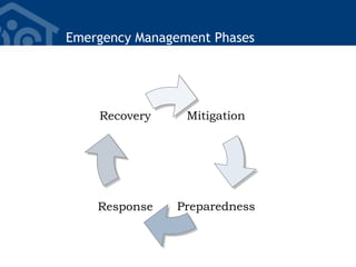 Emergency Management Phases
Mitigation
Preparedness
Response
Recovery
 
