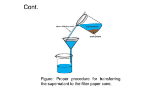 Figure: Proper procedure for transferring
the supernatant to the filter paper cone.
Cont.
 
