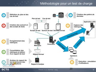 20
Méthodologie pour un test de charge
Définition du plan et des
cas de test
Plan de test Cas de test
2 Création des scénarii et
des scripts de tests
3 Enregistrement des
métriques
4
Consolidation des
métriques et édition
d’un rapport de test
5
Analyse du rapport de
test et émission des
préconisations Rapport d’analyse
Métriques
Rapport de test
Contrôleur
Scripts de test Scénarii de test
Capture des
métriques
Application cible
Injecteurs
Données de test
1 Création des paliers de
données
Exécution : simulation
d’utilisateurs
1
3
3
20
 