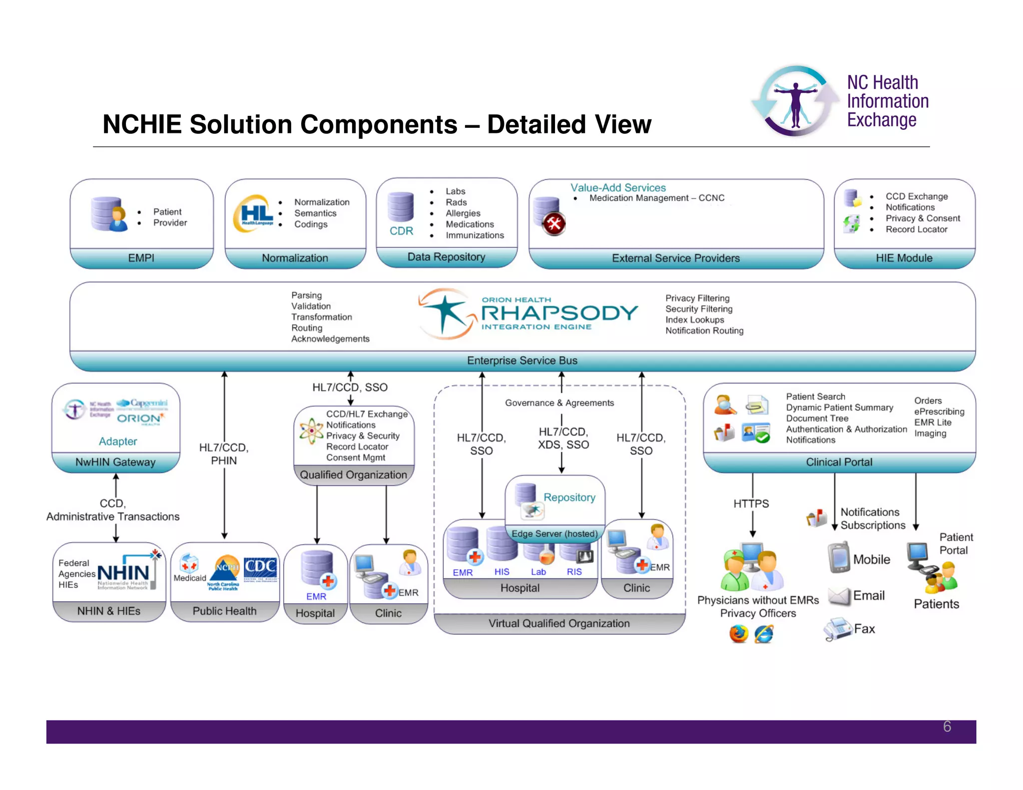 NCHIE Solution Components – Detailed View




                                            6
 